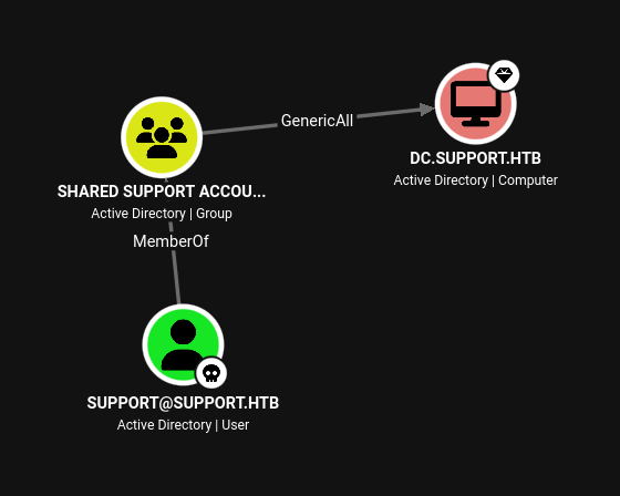 Support user privileges