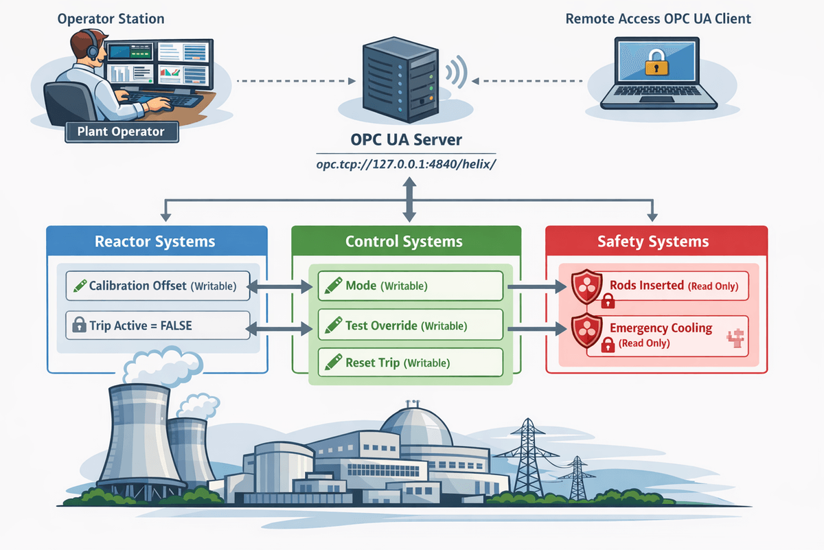 Helix Control Systems Diagram